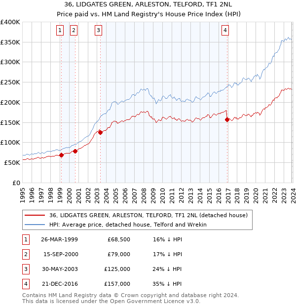 36, LIDGATES GREEN, ARLESTON, TELFORD, TF1 2NL: Price paid vs HM Land Registry's House Price Index