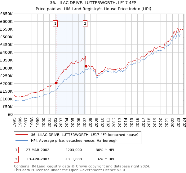 36, LILAC DRIVE, LUTTERWORTH, LE17 4FP: Price paid vs HM Land Registry's House Price Index