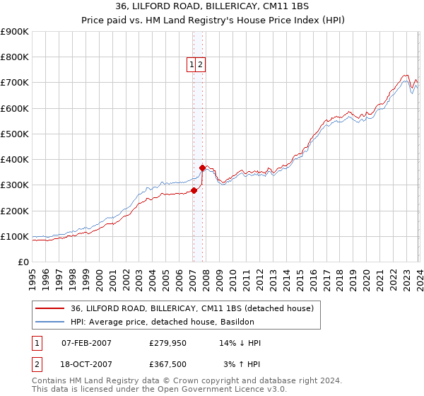 36, LILFORD ROAD, BILLERICAY, CM11 1BS: Price paid vs HM Land Registry's House Price Index