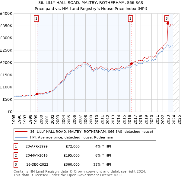 36, LILLY HALL ROAD, MALTBY, ROTHERHAM, S66 8AS: Price paid vs HM Land Registry's House Price Index
