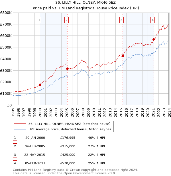 36, LILLY HILL, OLNEY, MK46 5EZ: Price paid vs HM Land Registry's House Price Index