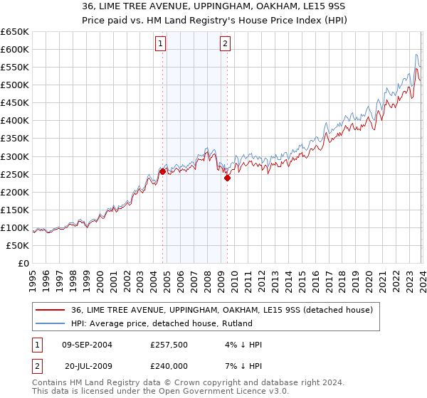 36, LIME TREE AVENUE, UPPINGHAM, OAKHAM, LE15 9SS: Price paid vs HM Land Registry's House Price Index