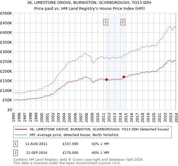 36, LIMESTONE GROVE, BURNISTON, SCARBOROUGH, YO13 0DH: Price paid vs HM Land Registry's House Price Index