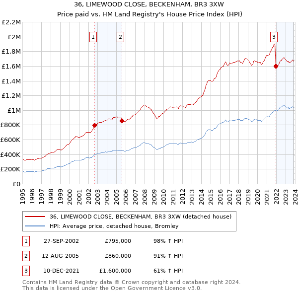 36, LIMEWOOD CLOSE, BECKENHAM, BR3 3XW: Price paid vs HM Land Registry's House Price Index