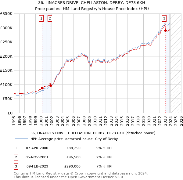 36, LINACRES DRIVE, CHELLASTON, DERBY, DE73 6XH: Price paid vs HM Land Registry's House Price Index