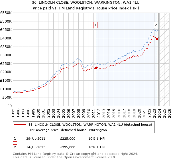 36, LINCOLN CLOSE, WOOLSTON, WARRINGTON, WA1 4LU: Price paid vs HM Land Registry's House Price Index
