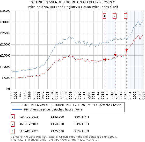 36, LINDEN AVENUE, THORNTON-CLEVELEYS, FY5 2EY: Price paid vs HM Land Registry's House Price Index