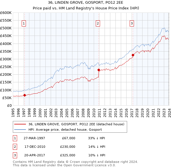 36, LINDEN GROVE, GOSPORT, PO12 2EE: Price paid vs HM Land Registry's House Price Index