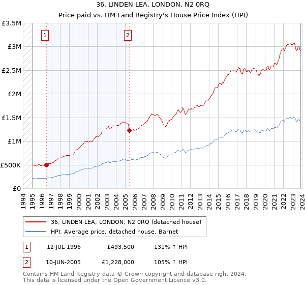 36, LINDEN LEA, LONDON, N2 0RQ: Price paid vs HM Land Registry's House Price Index