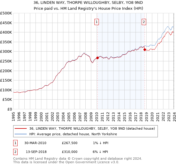 36, LINDEN WAY, THORPE WILLOUGHBY, SELBY, YO8 9ND: Price paid vs HM Land Registry's House Price Index