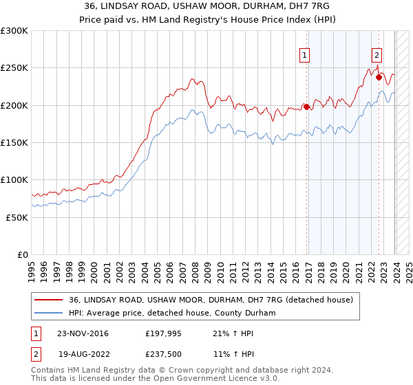 36, LINDSAY ROAD, USHAW MOOR, DURHAM, DH7 7RG: Price paid vs HM Land Registry's House Price Index