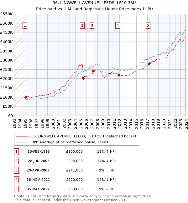 36, LINGWELL AVENUE, LEEDS, LS10 3SU: Price paid vs HM Land Registry's House Price Index