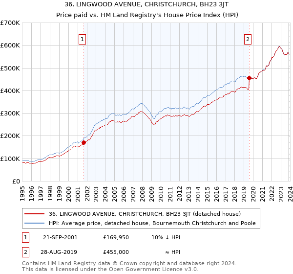 36, LINGWOOD AVENUE, CHRISTCHURCH, BH23 3JT: Price paid vs HM Land Registry's House Price Index