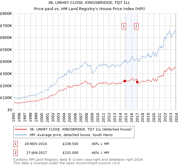 36, LINHEY CLOSE, KINGSBRIDGE, TQ7 1LL: Price paid vs HM Land Registry's House Price Index
