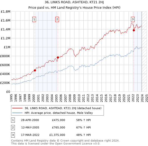36, LINKS ROAD, ASHTEAD, KT21 2HJ: Price paid vs HM Land Registry's House Price Index