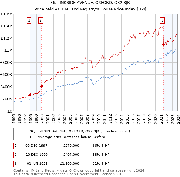 36, LINKSIDE AVENUE, OXFORD, OX2 8JB: Price paid vs HM Land Registry's House Price Index