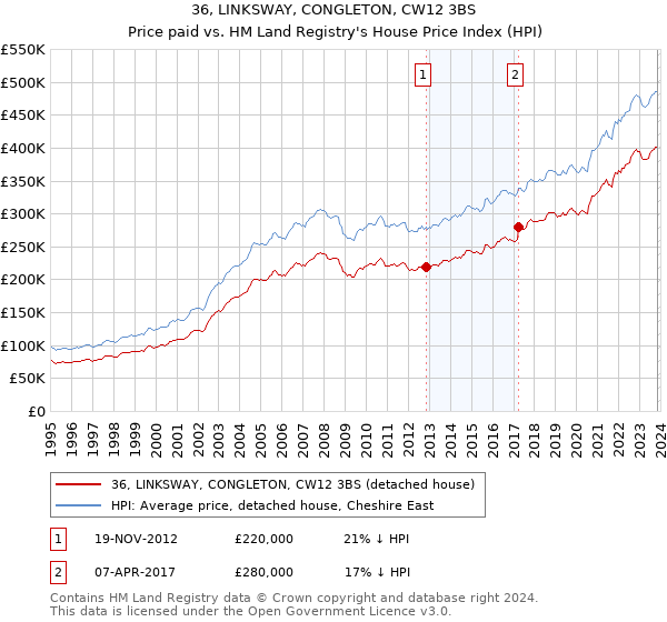 36, LINKSWAY, CONGLETON, CW12 3BS: Price paid vs HM Land Registry's House Price Index