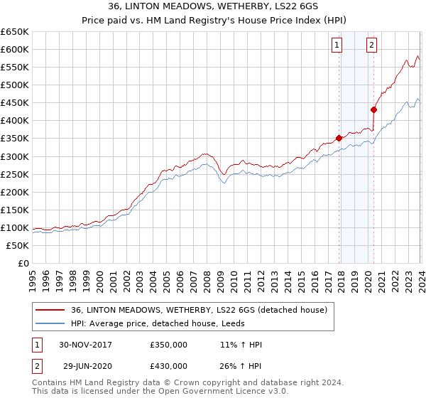 36, LINTON MEADOWS, WETHERBY, LS22 6GS: Price paid vs HM Land Registry's House Price Index