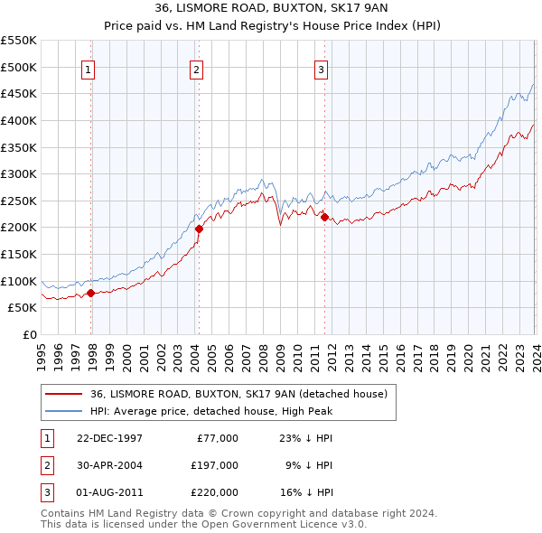 36, LISMORE ROAD, BUXTON, SK17 9AN: Price paid vs HM Land Registry's House Price Index
