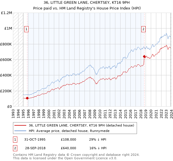 36, LITTLE GREEN LANE, CHERTSEY, KT16 9PH: Price paid vs HM Land Registry's House Price Index