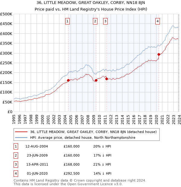 36, LITTLE MEADOW, GREAT OAKLEY, CORBY, NN18 8JN: Price paid vs HM Land Registry's House Price Index