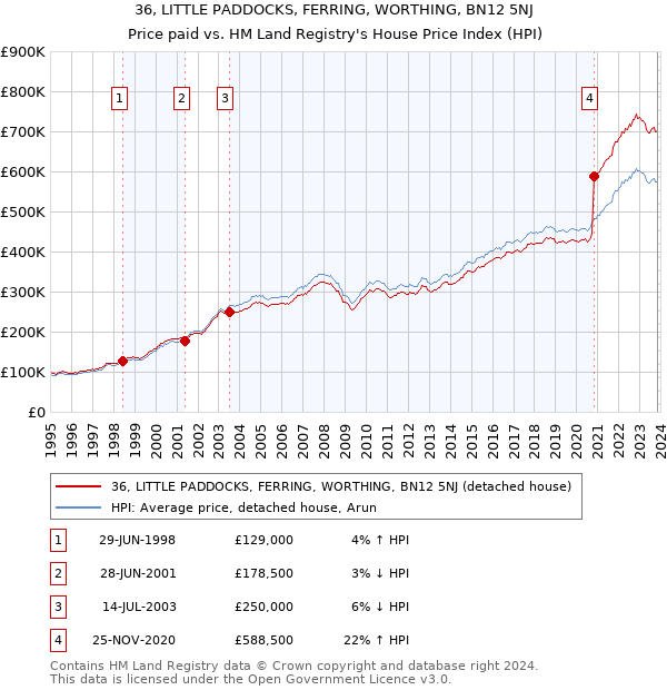 36, LITTLE PADDOCKS, FERRING, WORTHING, BN12 5NJ: Price paid vs HM Land Registry's House Price Index