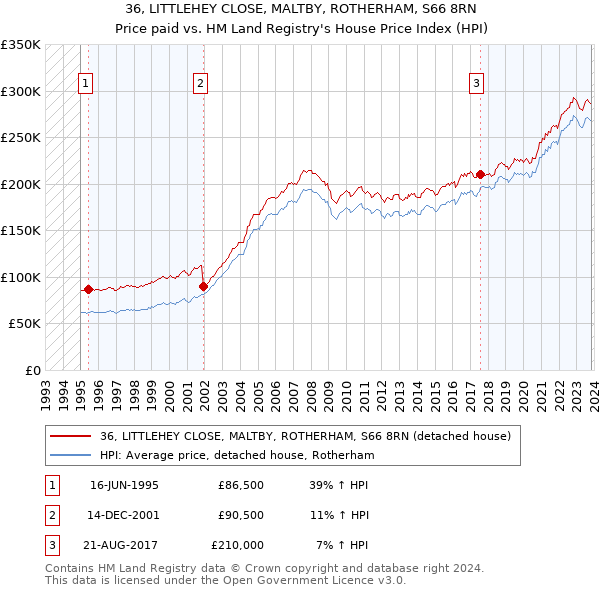 36, LITTLEHEY CLOSE, MALTBY, ROTHERHAM, S66 8RN: Price paid vs HM Land Registry's House Price Index