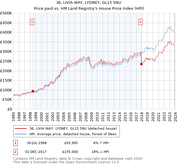 36, LIVIA WAY, LYDNEY, GL15 5NU: Price paid vs HM Land Registry's House Price Index
