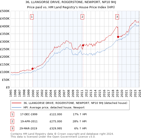36, LLANGORSE DRIVE, ROGERSTONE, NEWPORT, NP10 9HJ: Price paid vs HM Land Registry's House Price Index