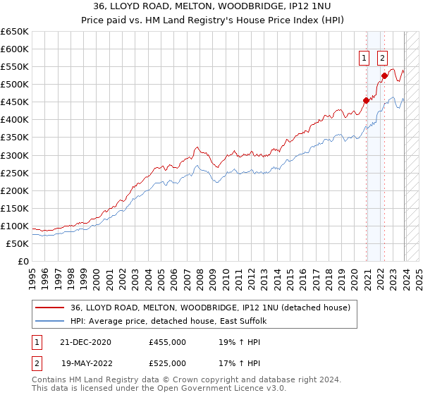 36, LLOYD ROAD, MELTON, WOODBRIDGE, IP12 1NU: Price paid vs HM Land Registry's House Price Index