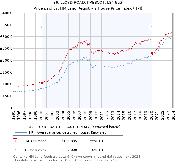 36, LLOYD ROAD, PRESCOT, L34 6LG: Price paid vs HM Land Registry's House Price Index