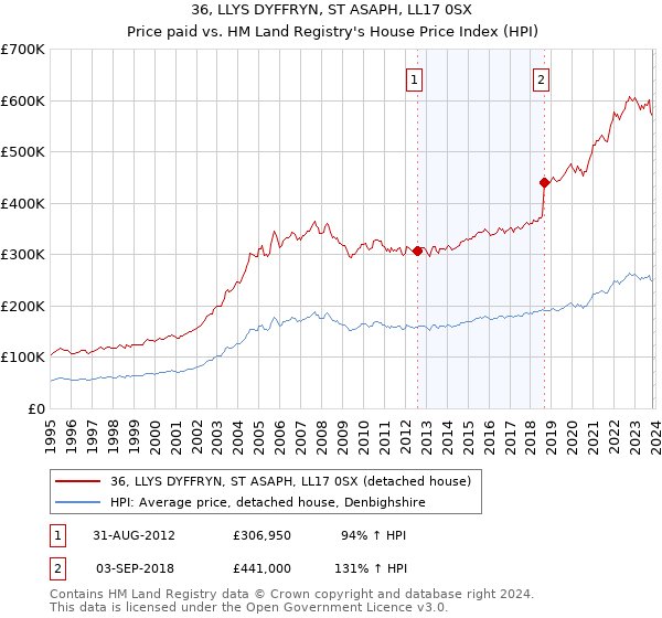 36, LLYS DYFFRYN, ST ASAPH, LL17 0SX: Price paid vs HM Land Registry's House Price Index
