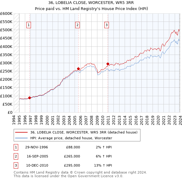 36, LOBELIA CLOSE, WORCESTER, WR5 3RR: Price paid vs HM Land Registry's House Price Index