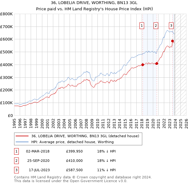 36, LOBELIA DRIVE, WORTHING, BN13 3GL: Price paid vs HM Land Registry's House Price Index