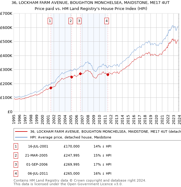 36, LOCKHAM FARM AVENUE, BOUGHTON MONCHELSEA, MAIDSTONE, ME17 4UT: Price paid vs HM Land Registry's House Price Index