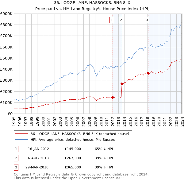 36, LODGE LANE, HASSOCKS, BN6 8LX: Price paid vs HM Land Registry's House Price Index