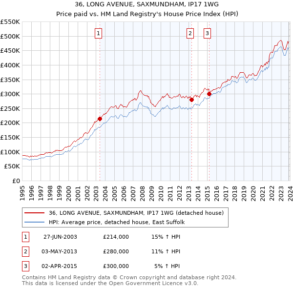 36, LONG AVENUE, SAXMUNDHAM, IP17 1WG: Price paid vs HM Land Registry's House Price Index