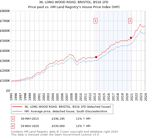 36, LONG WOOD ROAD, BRISTOL, BS16 1FD: Price paid vs HM Land Registry's House Price Index