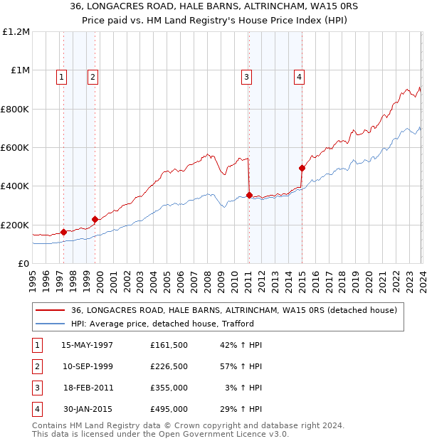 36, LONGACRES ROAD, HALE BARNS, ALTRINCHAM, WA15 0RS: Price paid vs HM Land Registry's House Price Index