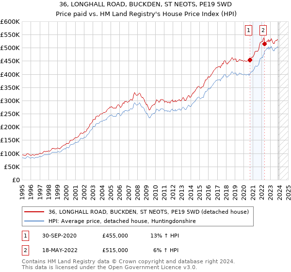 36, LONGHALL ROAD, BUCKDEN, ST NEOTS, PE19 5WD: Price paid vs HM Land Registry's House Price Index