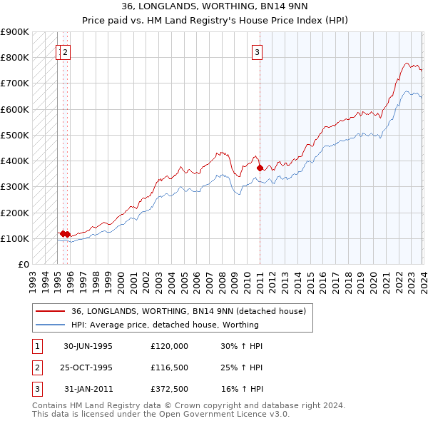 36, LONGLANDS, WORTHING, BN14 9NN: Price paid vs HM Land Registry's House Price Index