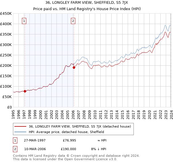 36, LONGLEY FARM VIEW, SHEFFIELD, S5 7JX: Price paid vs HM Land Registry's House Price Index
