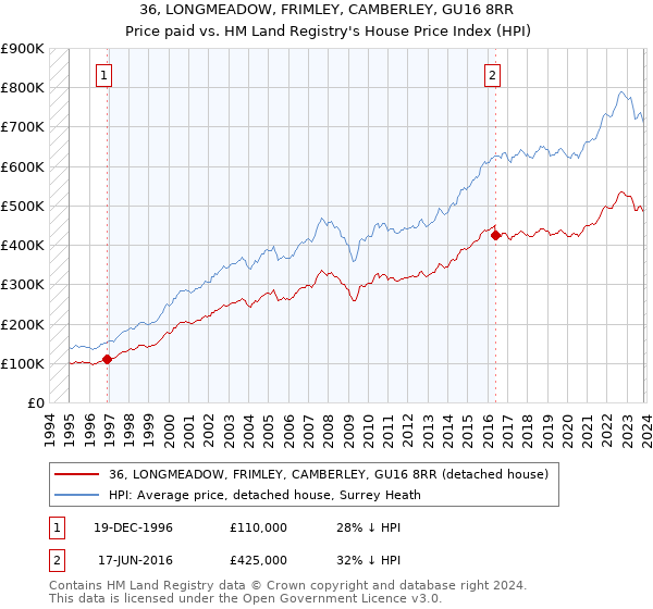 36, LONGMEADOW, FRIMLEY, CAMBERLEY, GU16 8RR: Price paid vs HM Land Registry's House Price Index
