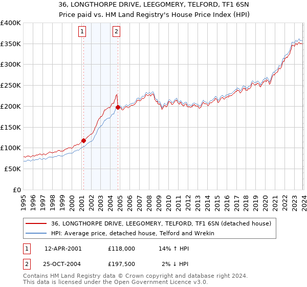 36, LONGTHORPE DRIVE, LEEGOMERY, TELFORD, TF1 6SN: Price paid vs HM Land Registry's House Price Index