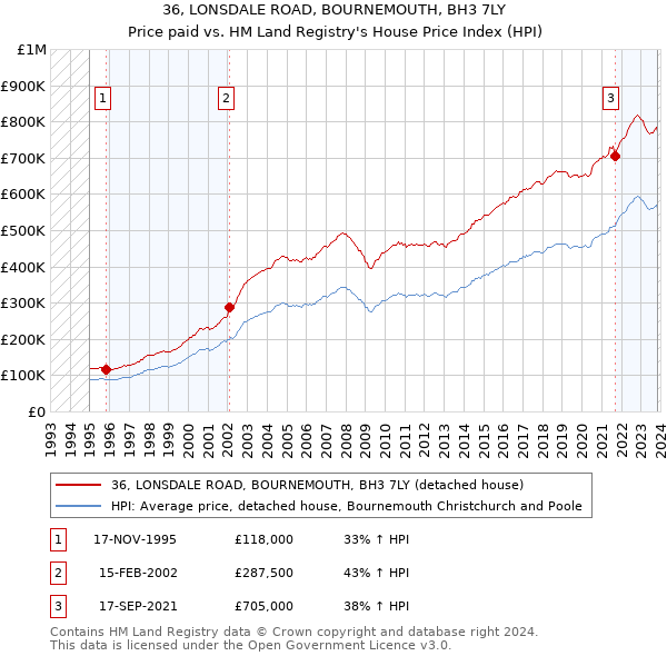 36, LONSDALE ROAD, BOURNEMOUTH, BH3 7LY: Price paid vs HM Land Registry's House Price Index