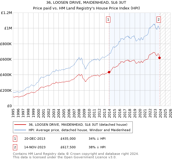 36, LOOSEN DRIVE, MAIDENHEAD, SL6 3UT: Price paid vs HM Land Registry's House Price Index