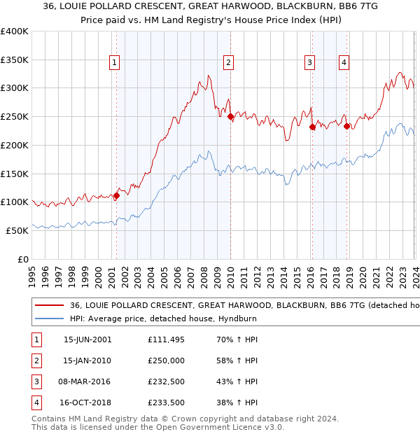 36, LOUIE POLLARD CRESCENT, GREAT HARWOOD, BLACKBURN, BB6 7TG: Price paid vs HM Land Registry's House Price Index