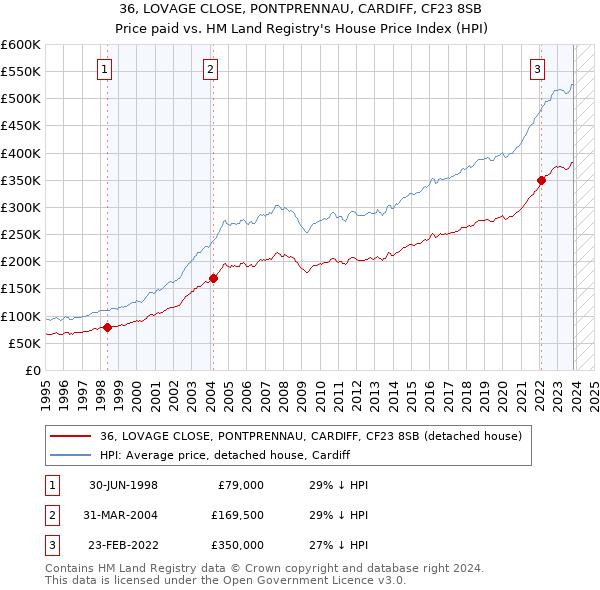 36, LOVAGE CLOSE, PONTPRENNAU, CARDIFF, CF23 8SB: Price paid vs HM Land Registry's House Price Index