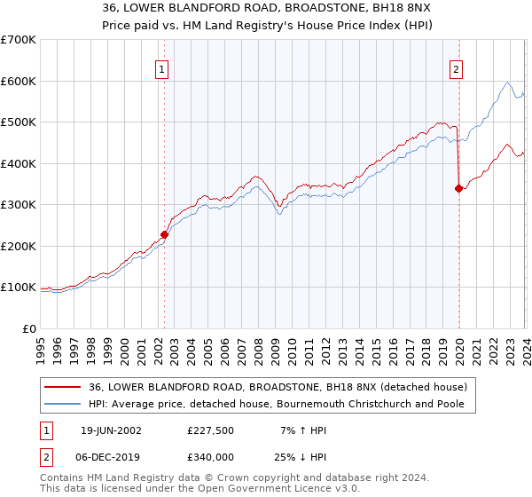 36, LOWER BLANDFORD ROAD, BROADSTONE, BH18 8NX: Price paid vs HM Land Registry's House Price Index