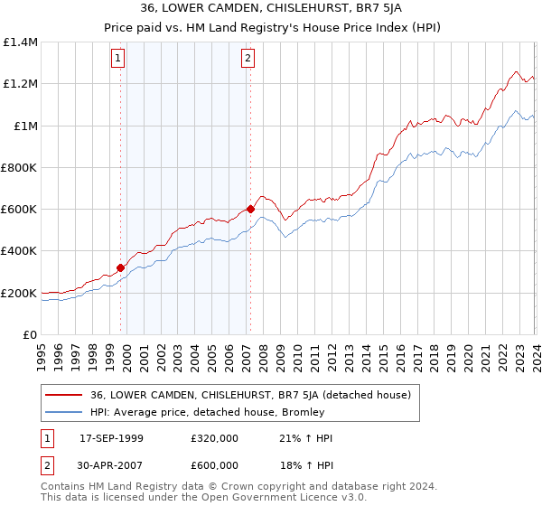 36, LOWER CAMDEN, CHISLEHURST, BR7 5JA: Price paid vs HM Land Registry's House Price Index